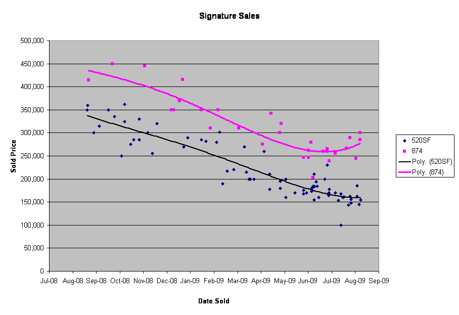Signature Sales