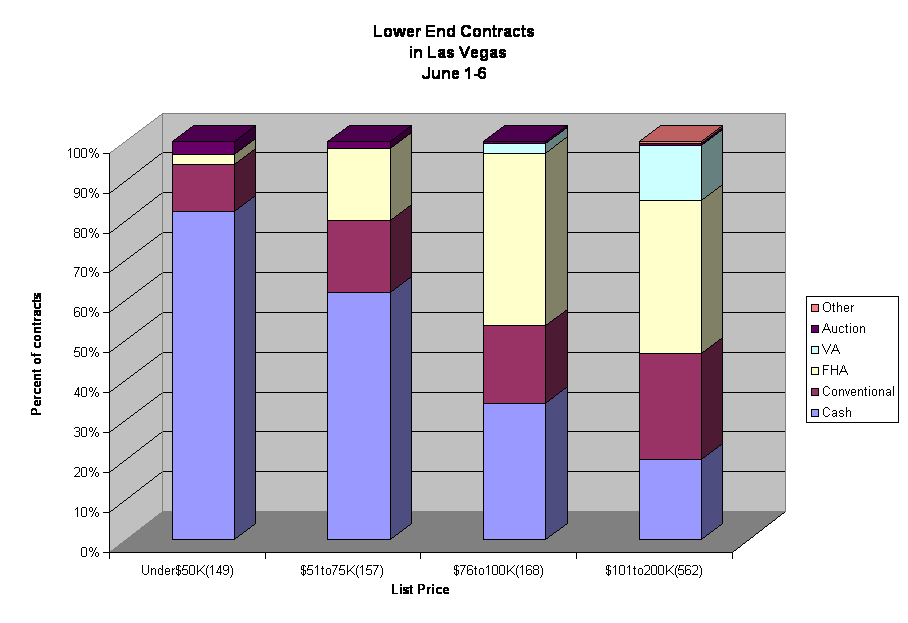 Lower End Contracts
  in Las Vegas
June 1-6