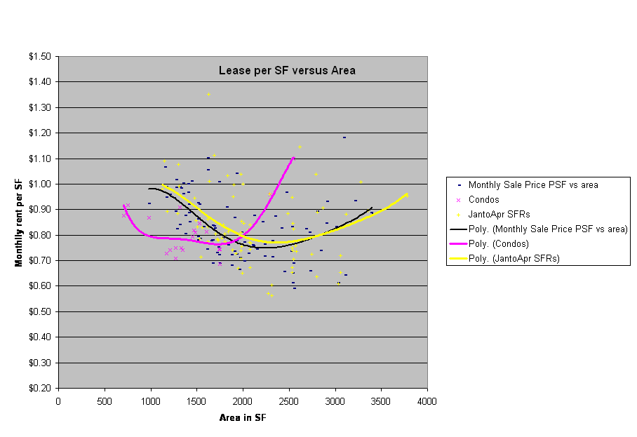 Lease per SF versus Area