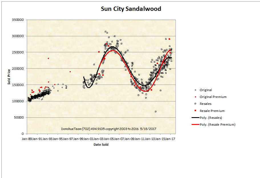 Sandalwoodchart