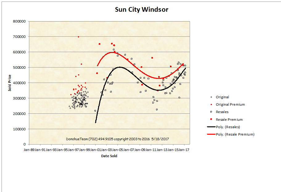 Windsorchart